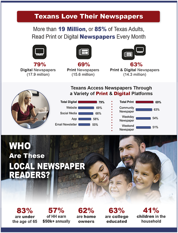 TX newspaper readership survey 2